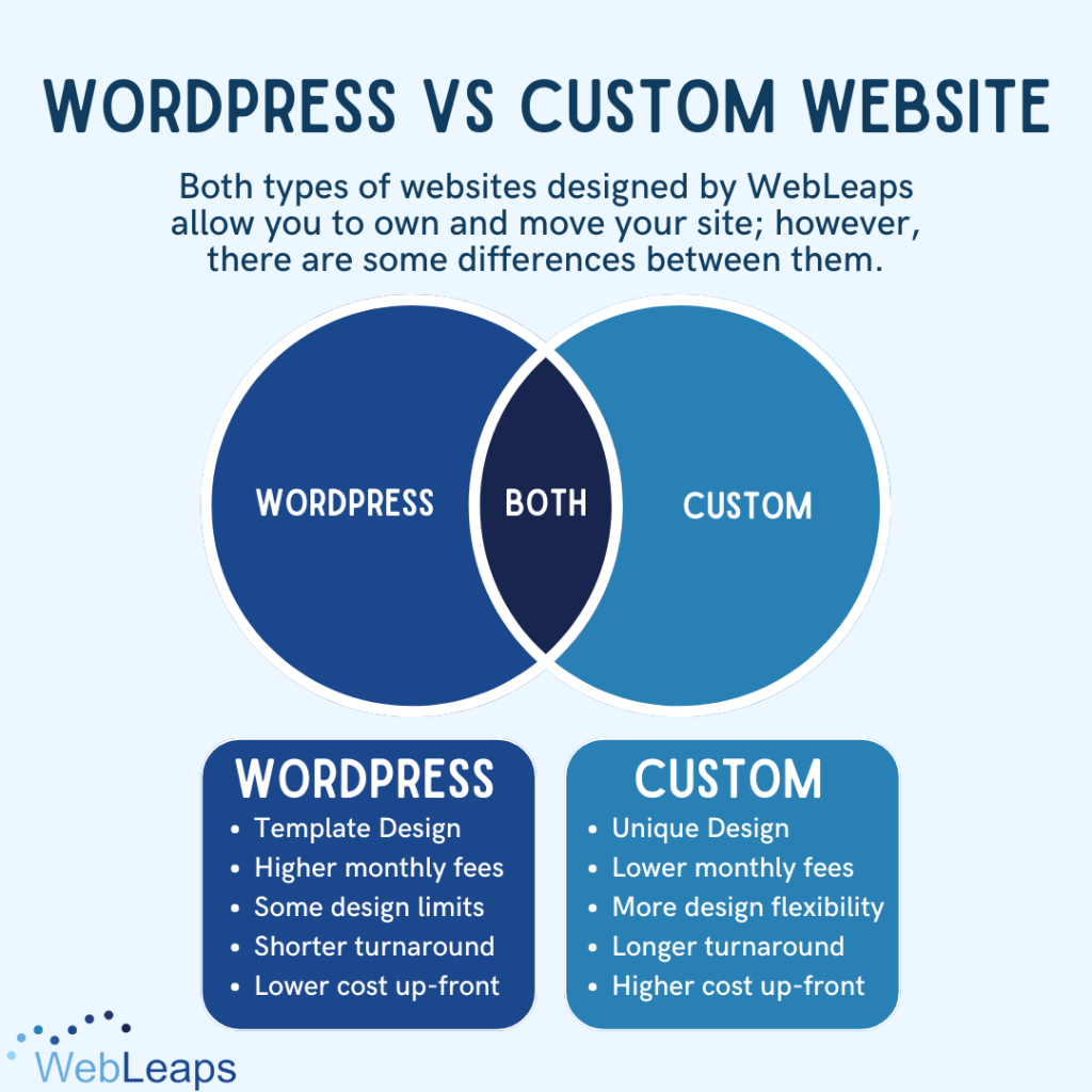 WebLeaps » WordPress vs Custom Website